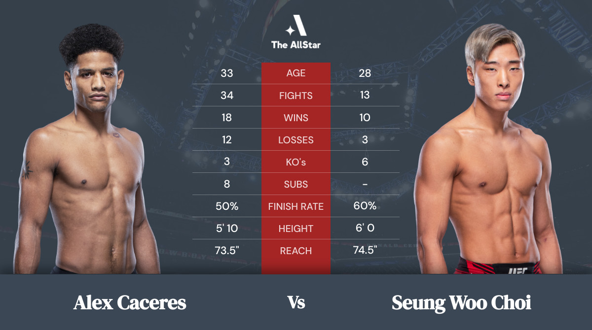 Tale of the tape: Alex Caceres vs Seung Woo Choi